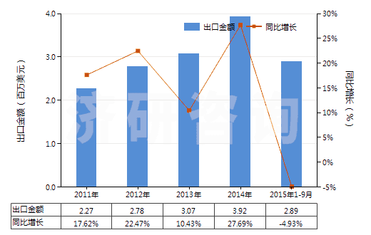 2011-2015年9月中國已配劑量頭孢他啶制劑(包括制成零售包裝)(HS30042012)出口總額及增速統(tǒng)計 2011-2015年9月中國已配劑量頭孢他啶制劑(包括制成零售包裝)(HS30042012)出口總額及增速統(tǒng)計